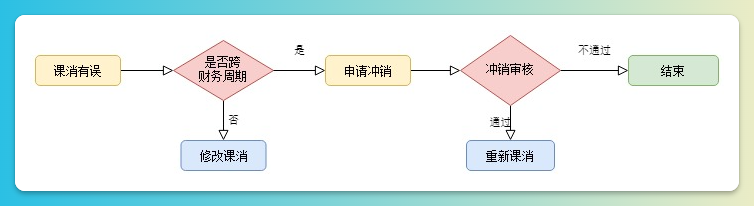 修改课消流程图
