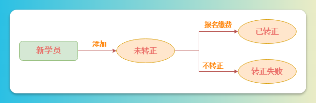 意向学员状态