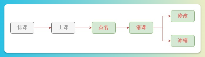 消课业务流程