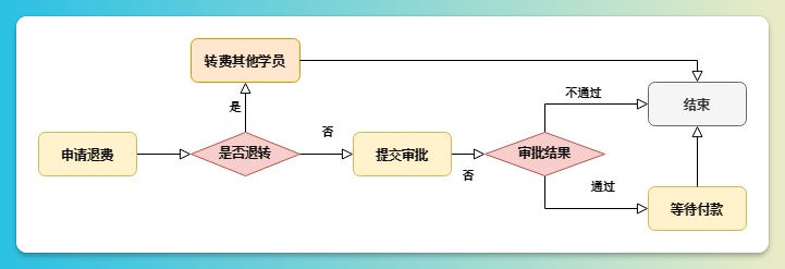 学员退费