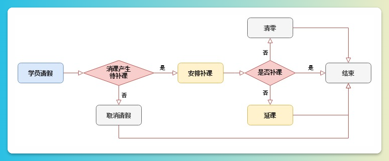补课业务流程